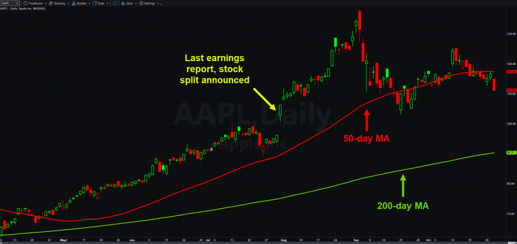 Apple (AAPL), daily chart, with 50- and 200-day moving averages.
