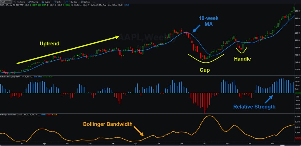 Apple (AAPL), weekly chart, October 2016-December 2019, with indicators cited in this article.