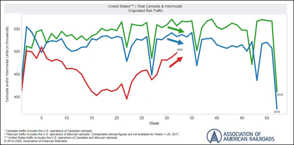 U.S. weekly rail traffic for 2018, 2019 and 2020. Notice red line rising despite declines in previous years (green and blue).