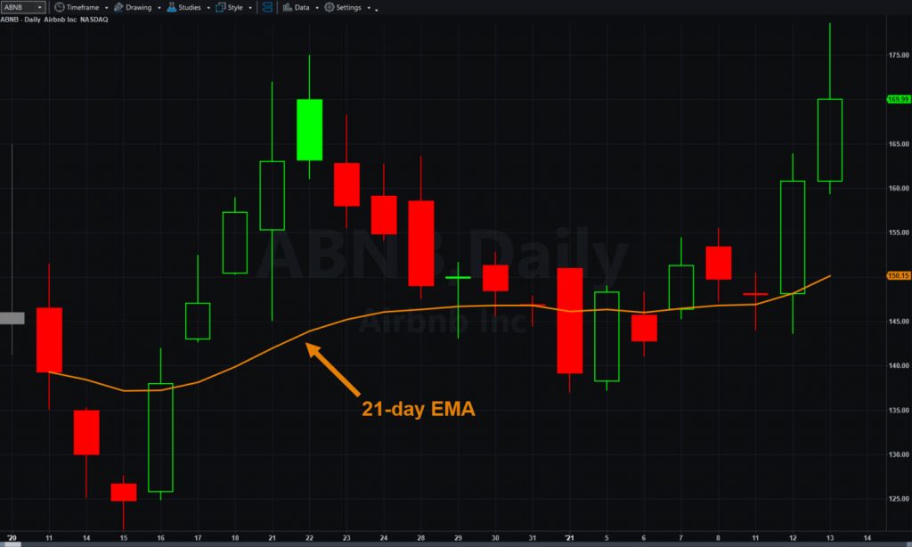 Airbnb (ABNB), daily chart, with 21-day exponential moving average (EMA).