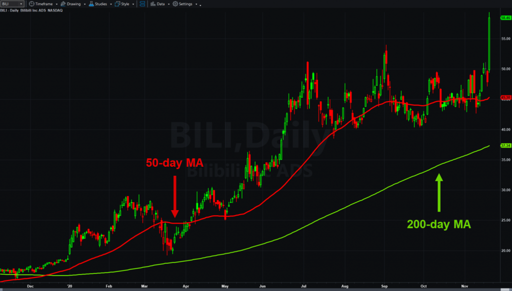Bilibili (BILI), daily chart, with 50- and 200-day moving averages.
