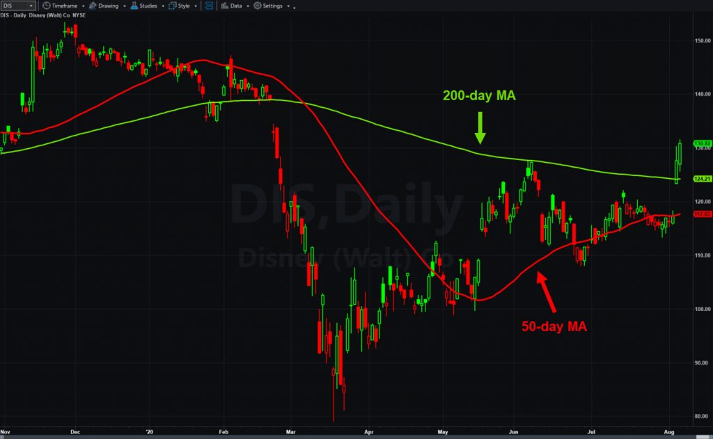 Walt Disney (DIS), daily chart, with 50- and 200-day moving averages.