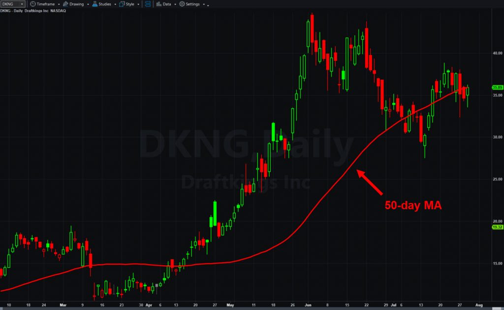 DraftKings (DKNG), daily chart, with 50-day moving average.