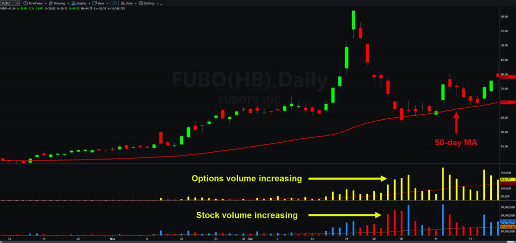 Fubo TV (FUBO), daily chart, with 50-day moving average, options volume and share volume.