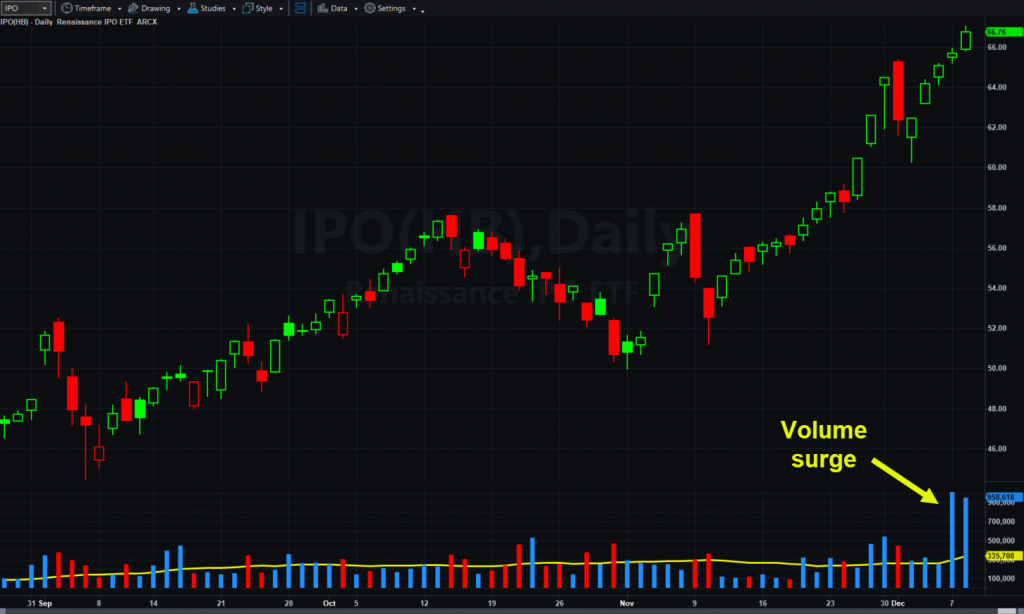 Renaissance IPO ETF (IPO), daily chart, with volume bars.