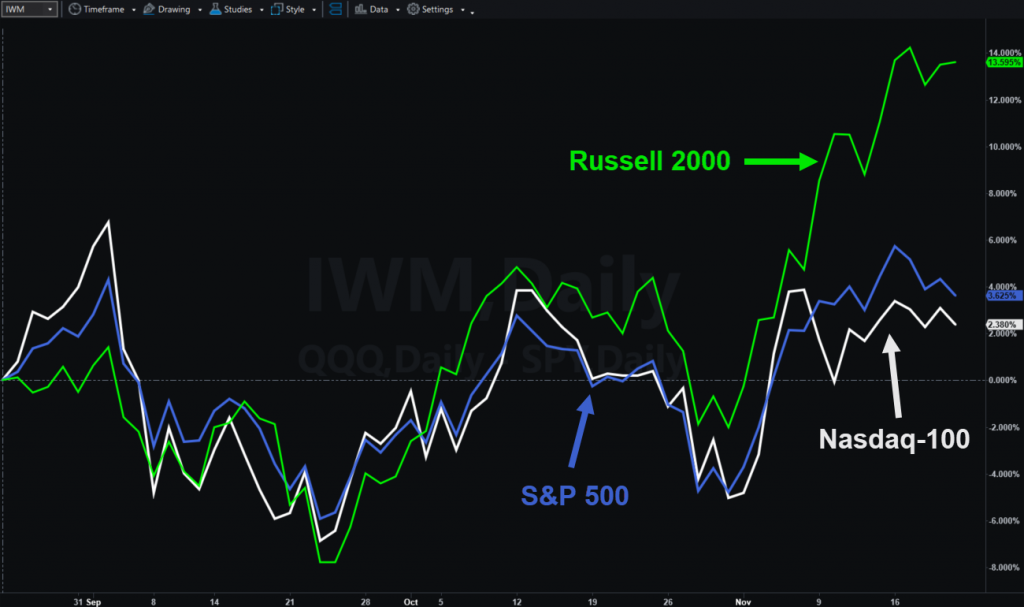 Three-month percent chart comparing major indexes. Notice Russell 2000's strong outperformance.