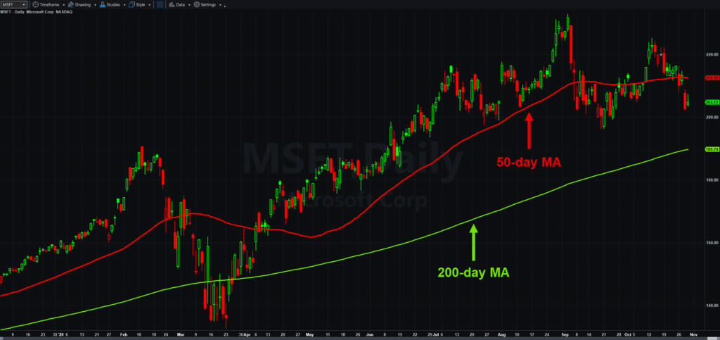 Microsoft (MSFT), daily chart, with 50- and 200-day moving averages.