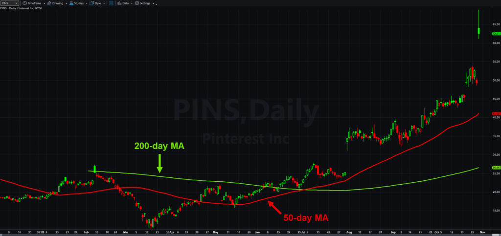 Pinterest (PINS), daily chart, with 50- and 200-day moving averages.