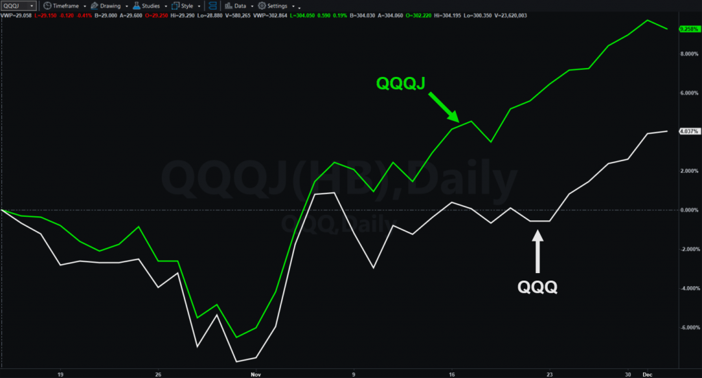 This Mini Version of the Nasdaq Is Leaving QQQ in the Dust