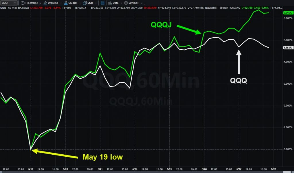 QQQJ: The Next In Line Nasdaq 100 Stocks Are Beating The QQQ
