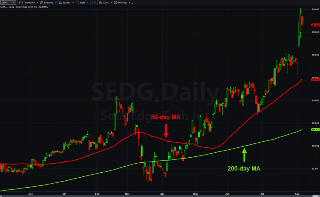 SolarEdge Technologies (SEDG), daily chart, with 50- and 200-day moving averages.