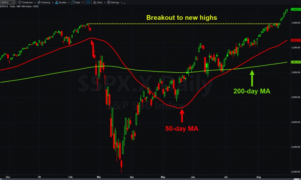 S&P 500, daily chart, with 50- and 200-day moving averages.