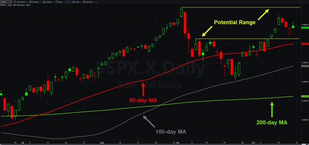 S&P 500, daily chart, with select moving averages and levels.