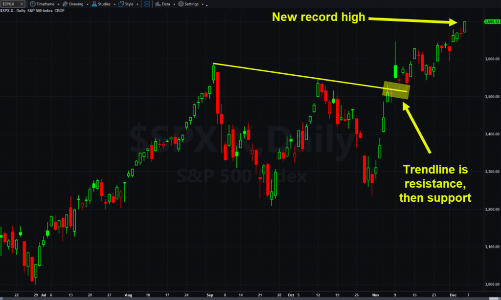 S&P 500, daily chart, showing trendline breakout and new highs.