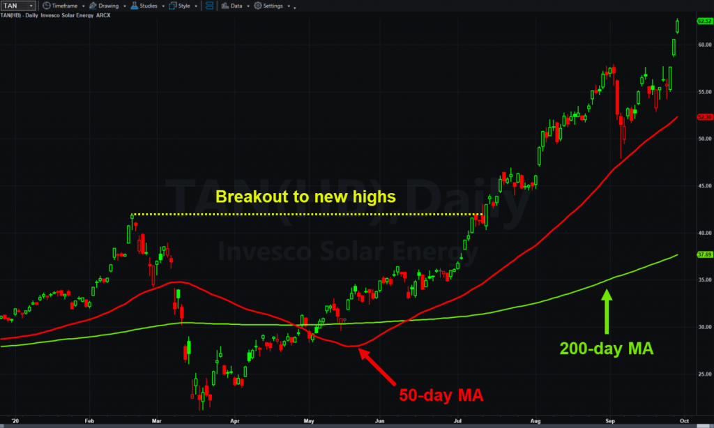 Invesco Solar Energy ETF (TAN) with 50- and 200-day moving averages.