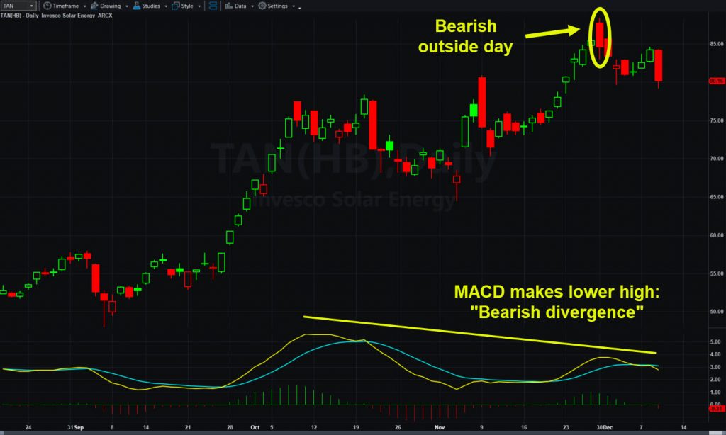Invesco Solar Energy ETF (TAN), daily chart, showing outside candle and falling MACD.