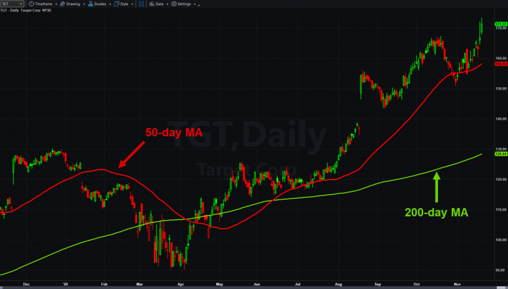 Target (TGT), daily chart, with 50- and 200-day moving averages.