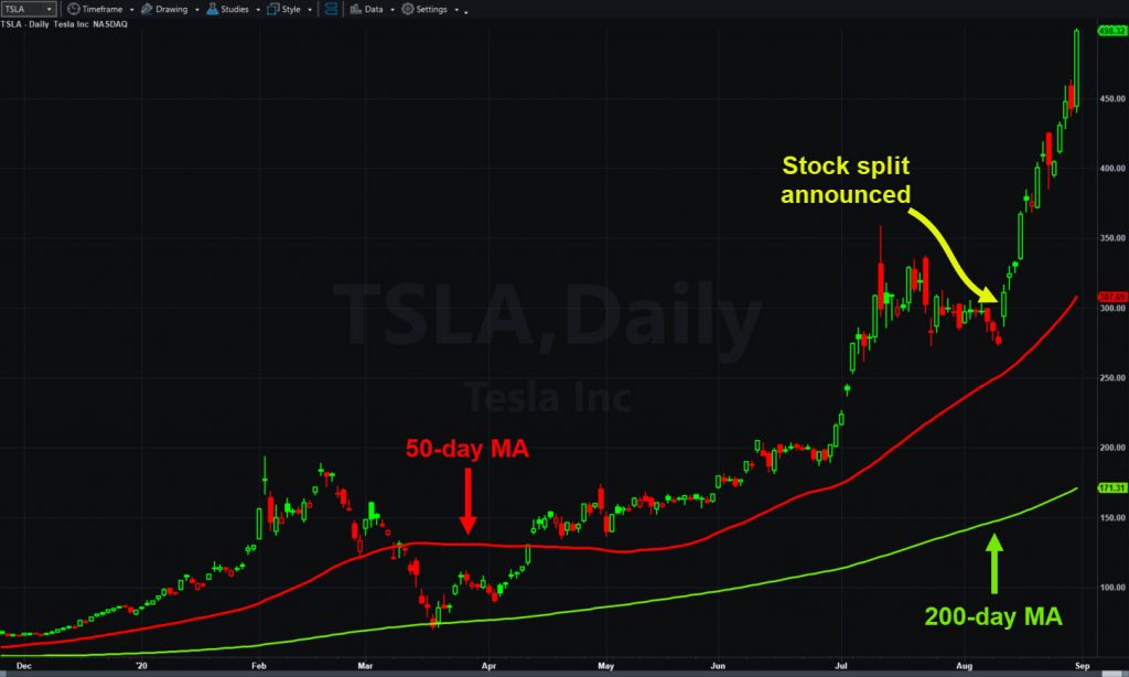 Telsa (TSLA), daily chart, with 50- and 200-day moving averages.
