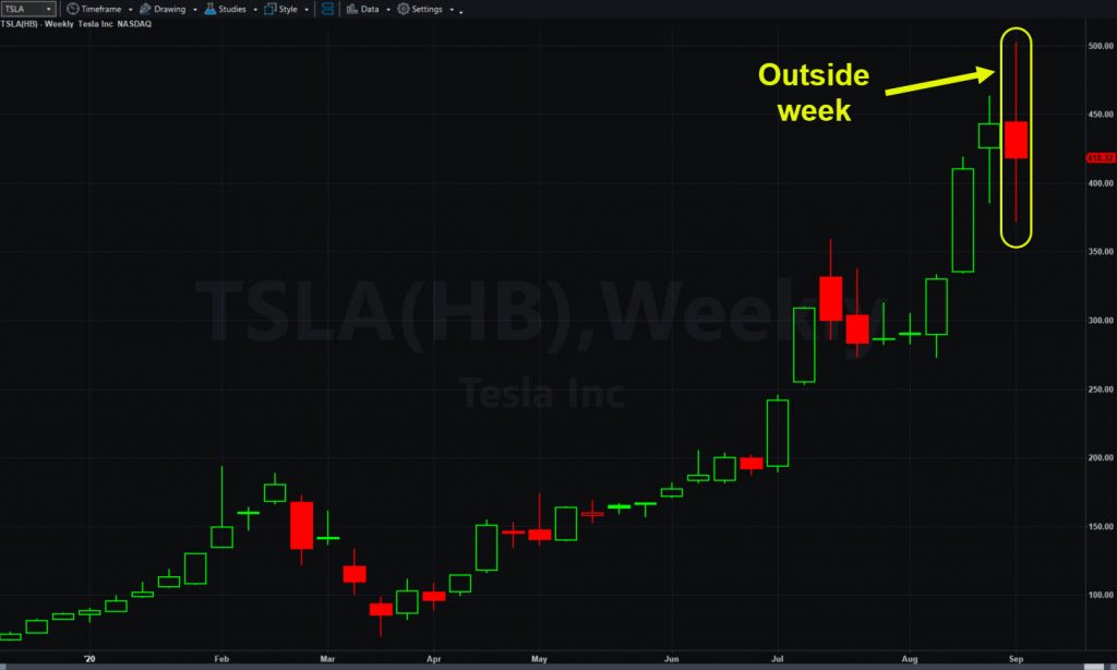Tesla (TSLA), weekly chart, showing outside candle last week.