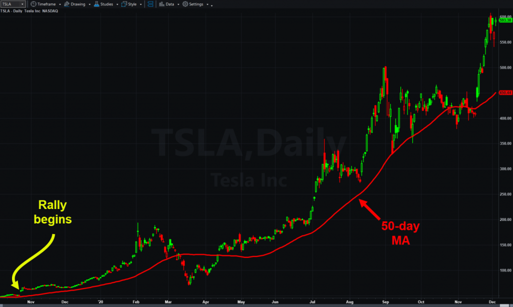 Tesla (TSLA), daily chart, with 50-day moving average.