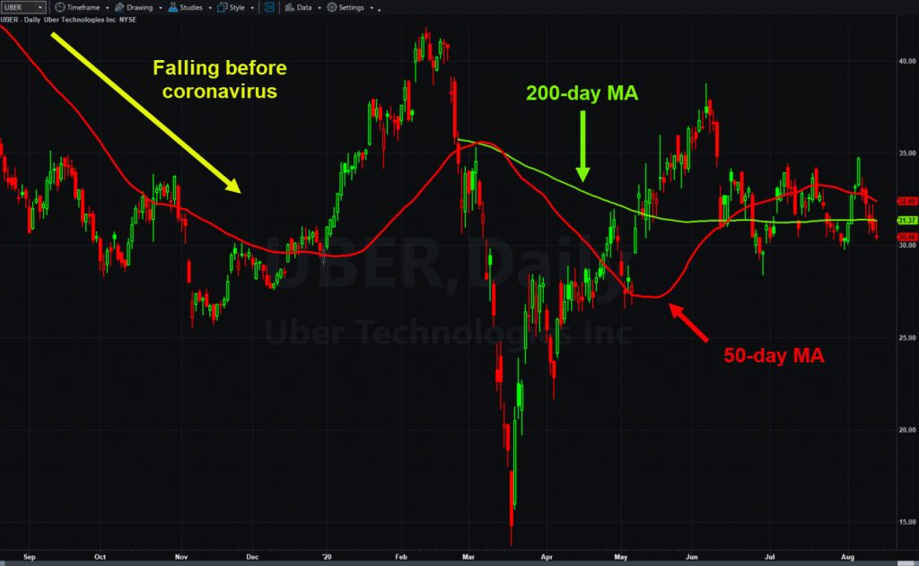 Uber (UBER), daily chart, with 50- and 200-day moving averages.