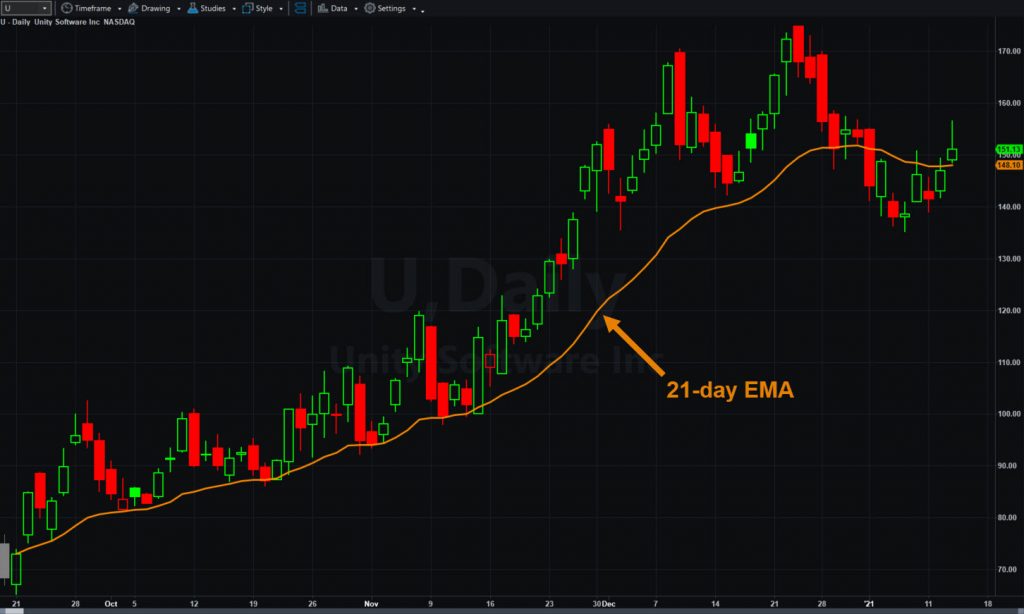 Unity Software (U), daily chart, with 21-day exponential moving average (EMA).