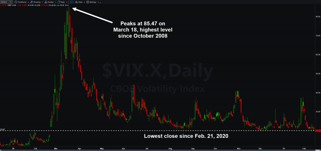 Cboe Volatility Index, daily chart, highlighting key levels.